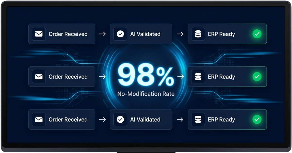 AI-powered purchase order processing achieving 98% accuracy — real-time dashboard view